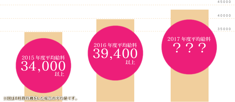 絆キャスト 平均給料 日払い